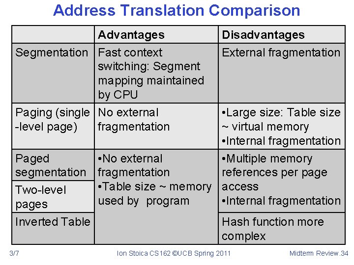 Address Translation Comparison Advantages Segmentation Fast context switching: Segment mapping maintained by CPU Disadvantages