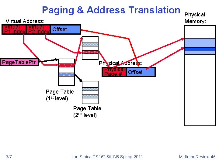 Paging & Address Translation Virtual Address: Virtual P 1 index P 2 index Offset