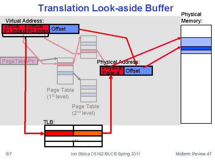 Translation Look-aside Buffer Virtual Address: Virtual P 1 index P 2 index Offset Page.