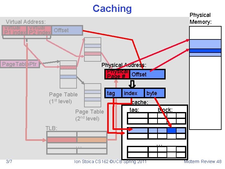 Caching Physical Memory: Virtual Address: Virtual P 1 index P 2 index Offset Page.