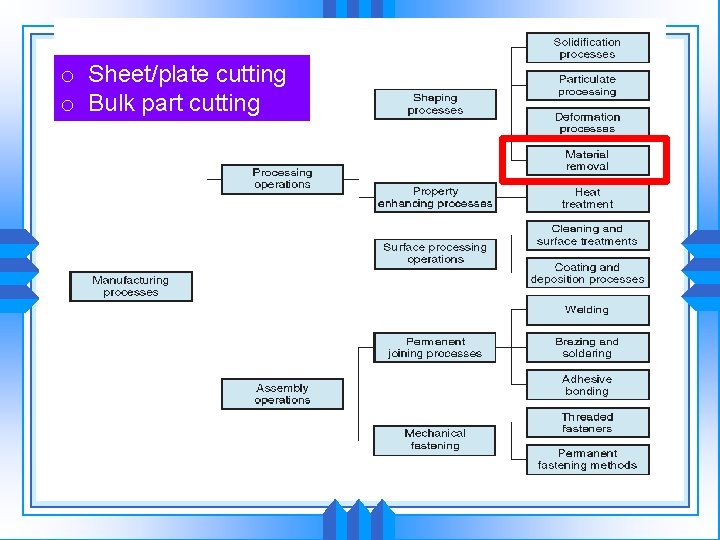 o Sheet/plate cutting o Bulk part cutting 