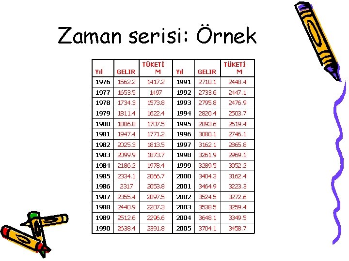 Zaman serisi: Örnek Yıl GELIR TÜKETİ M 1976 1562. 2 1417. 2 1991 2710.