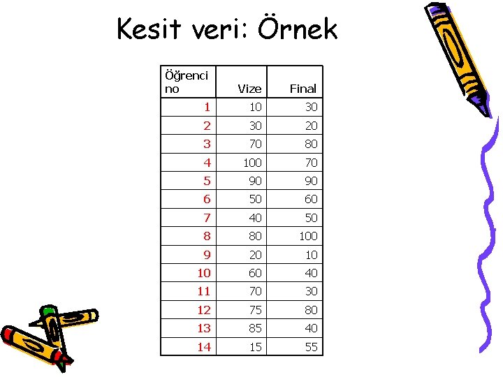 Kesit veri: Örnek Öğrenci no Vize Final 1 10 30 20 3 70 80