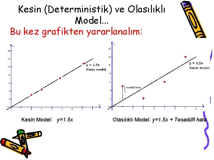 Kesin (Deterministik) ve Olasılıklı Model. . . Bu kez grafikten yararlanalım: Kesin Model: y=1.