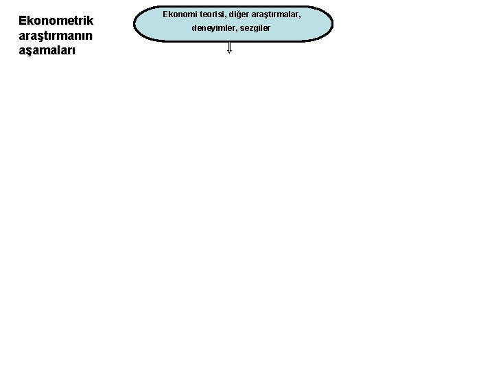 Ekonometrik araştırmanın aşamaları Ekonomi teorisi, diğer araştırmalar, deneyimler, sezgiler 