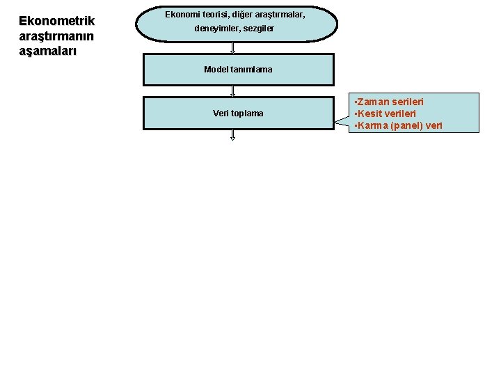 Ekonometrik araştırmanın aşamaları Ekonomi teorisi, diğer araştırmalar, deneyimler, sezgiler Model tanımlama Veri toplama •