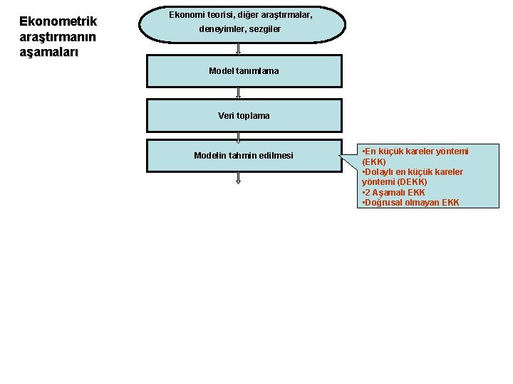 Ekonometrik araştırmanın aşamaları Ekonomi teorisi, diğer araştırmalar, deneyimler, sezgiler Model tanımlama Veri toplama Modelin