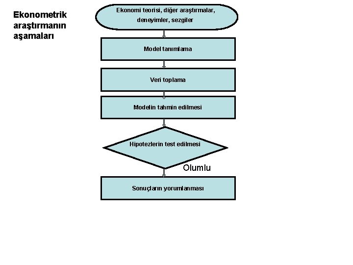 Ekonometrik araştırmanın aşamaları Ekonomi teorisi, diğer araştırmalar, deneyimler, sezgiler Model tanımlama Veri toplama Modelin