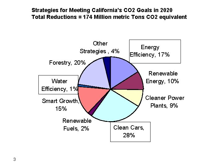 Strategies for Meeting California’s CO 2 Goals in 2020 Total Reductions = 174 Million