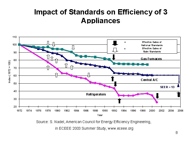 Impact of Standards on Efficiency of 3 Appliances 110 90 Effective Dates of National