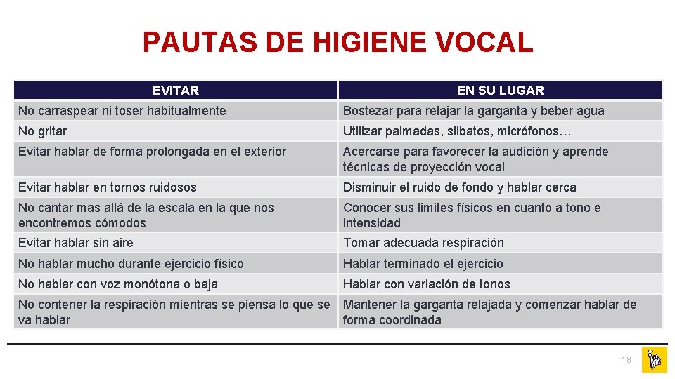 PAUTAS DE HIGIENE VOCAL EVITAR EN SU LUGAR No carraspear ni toser habitualmente Bostezar