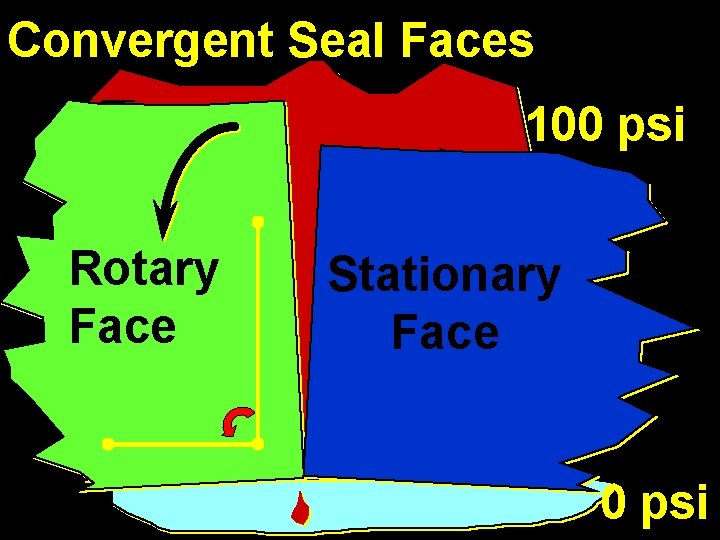 Convergent Seal Faces 100 psi Rotary Face Stationary Face 0 psi 