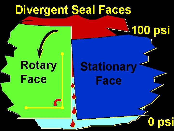 Divergent Seal Faces 100 psi Rotary Face Stationary Face 0 psi 