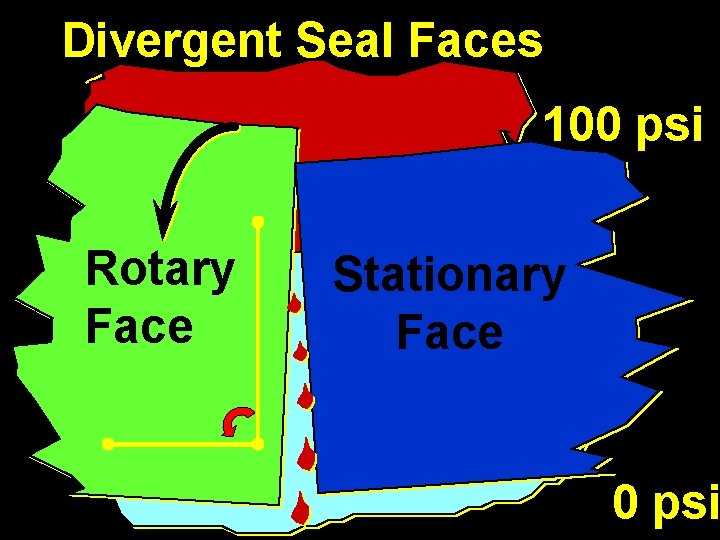 Divergent Seal Faces 100 psi Rotary Face Stationary Face 0 psi 