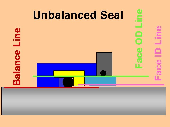 Face ID Line Face OD Line Balance Line Unbalanced Seal 