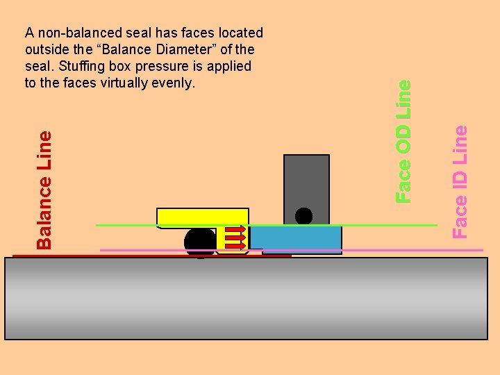 Face ID Line Face OD Line Balance Line A non-balanced seal has faces located