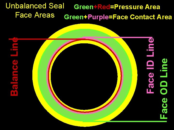 Face ID Line Face OD Line Balance Line Unbalanced Seal Green+Red=Pressure Area Face Areas