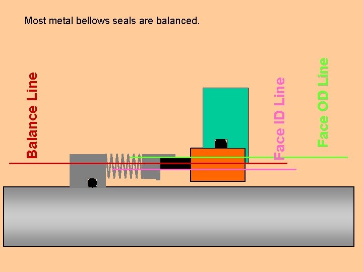 Face OD Line Face ID Line Balance Line Most metal bellows seals are balanced.