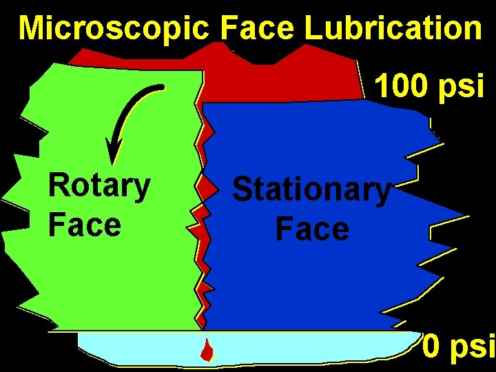 Microscopic Face Lubrication 100 psi Rotary Face Stationary Face 0 psi 