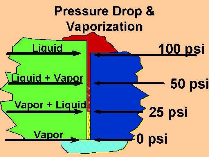 Pressure Drop & Vaporization Liquid 100 psi Liquid + Vapor + Liquid Vapor 50