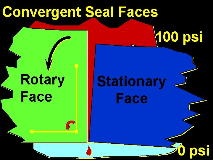 Convergent Seal Faces 100 psi Rotary Face Stationary Face 0 psi 