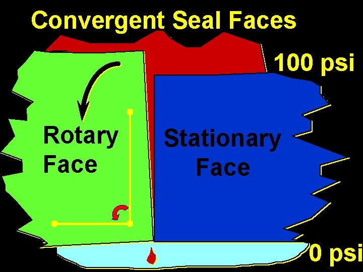 Convergent Seal Faces 100 psi Rotary Face Stationary Face 0 psi 