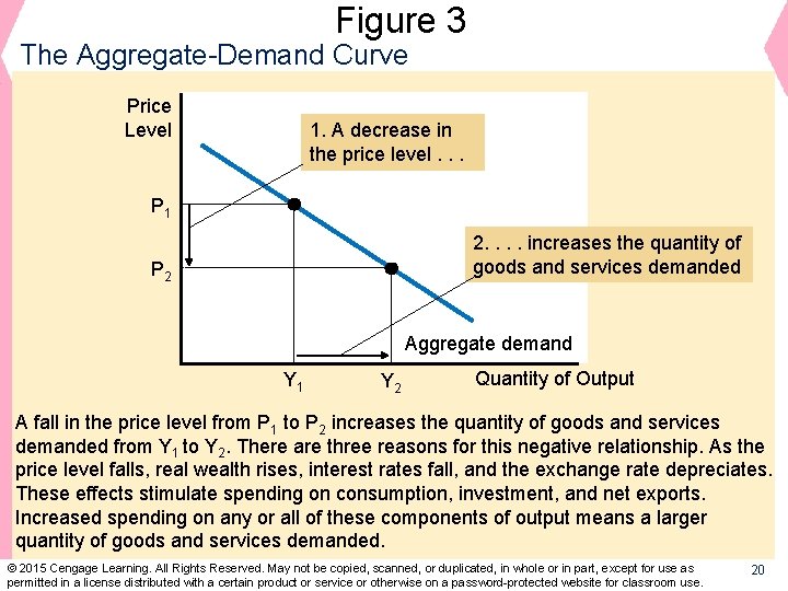 Figure 3 The Aggregate-Demand Curve Price Level 1. A decrease in the price level.