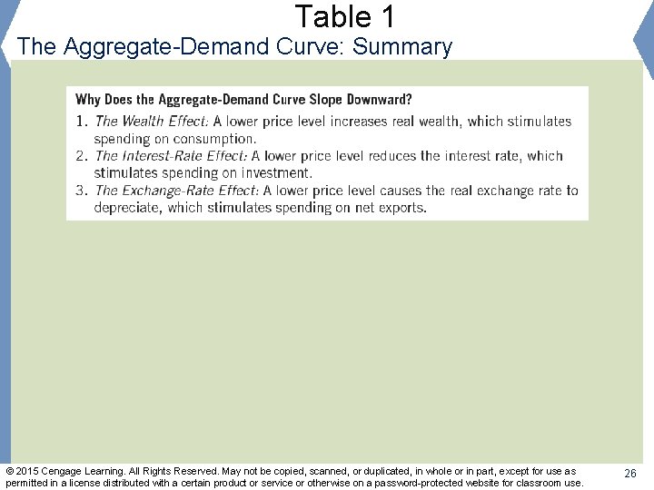 Table 1 The Aggregate-Demand Curve: Summary © 2015 Cengage Learning. All Rights Reserved. May