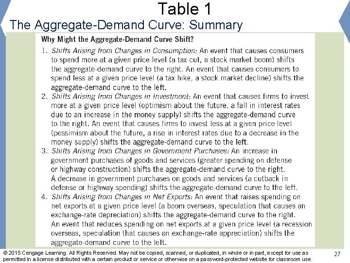 Table 1 The Aggregate-Demand Curve: Summary © 2015 Cengage Learning. All Rights Reserved. May