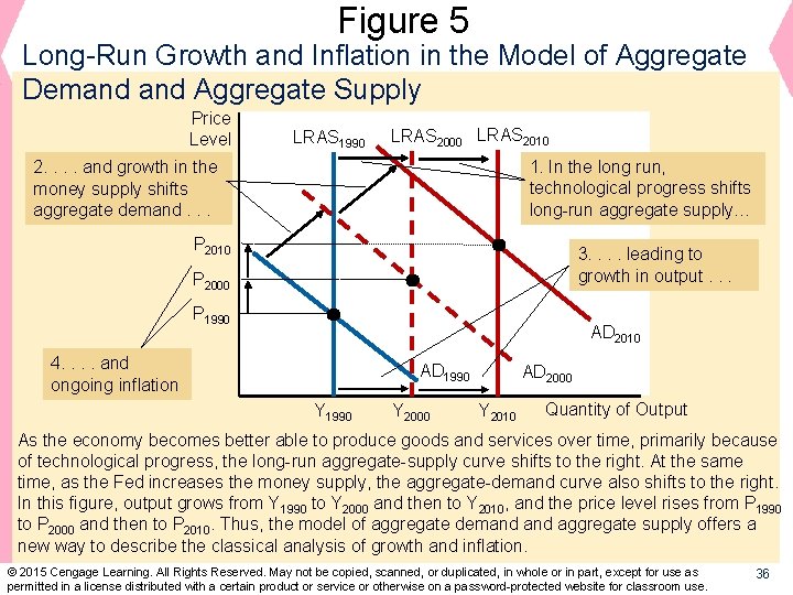 Figure 5 Long-Run Growth and Inflation in the Model of Aggregate Demand Aggregate Supply