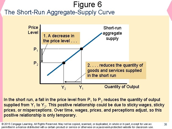 Figure 6 The Short-Run Aggregate-Supply Curve Price Level Short-run aggregate supply 1. A decrease