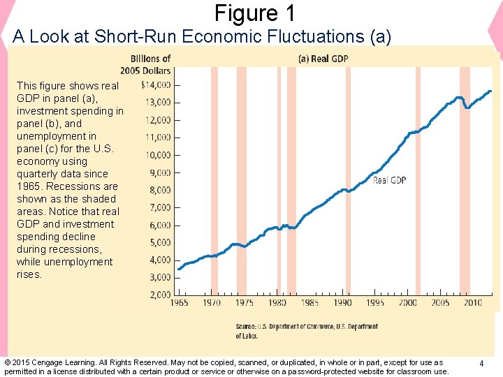 Figure 1 A Look at Short-Run Economic Fluctuations (a) This figure shows real GDP