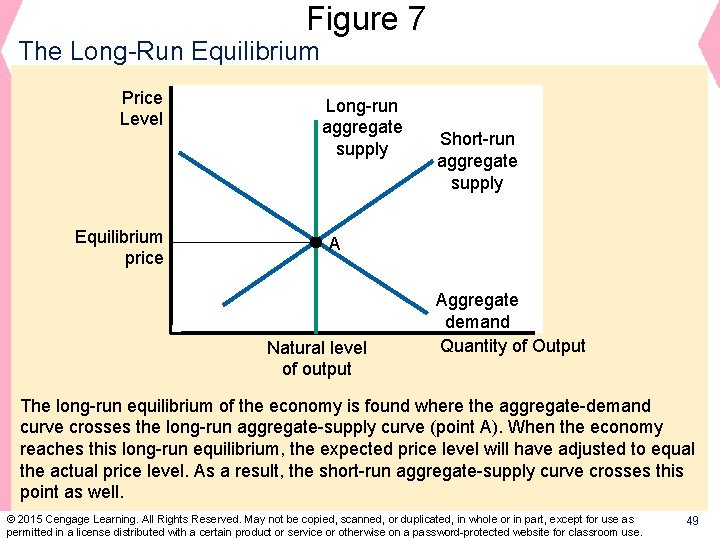 Figure 7 The Long-Run Equilibrium Price Level Equilibrium price Long-run aggregate supply Short-run aggregate