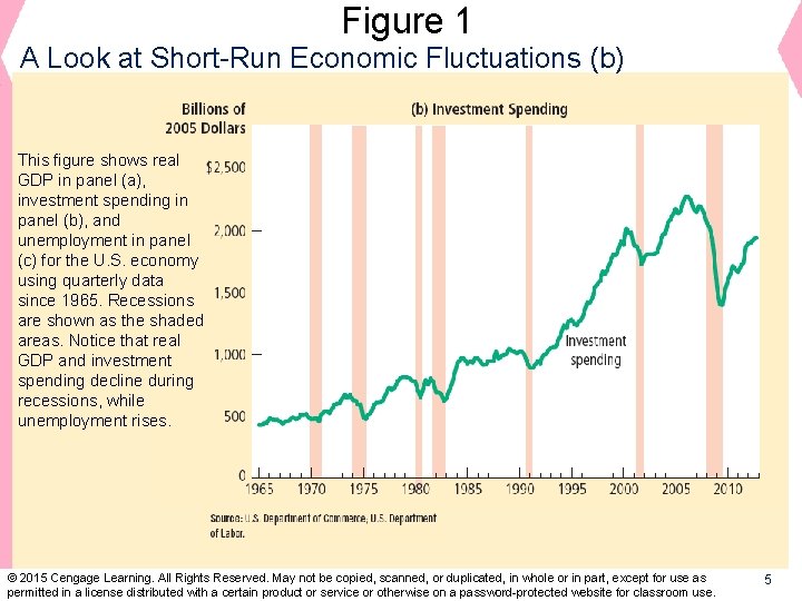 Figure 1 A Look at Short-Run Economic Fluctuations (b) This figure shows real GDP