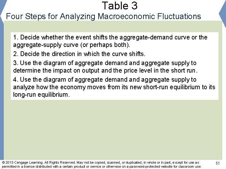 Table 3 Four Steps for Analyzing Macroeconomic Fluctuations 1. Decide whether the event shifts