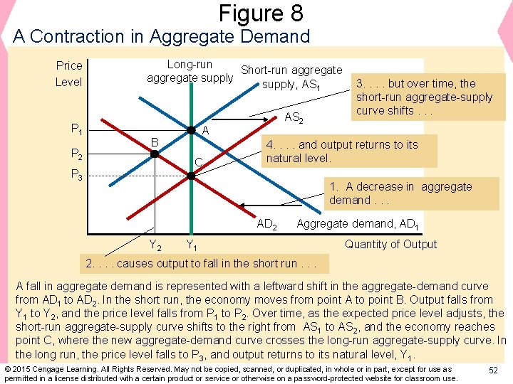 Figure 8 A Contraction in Aggregate Demand Price Level P 1 P 2 Long-run