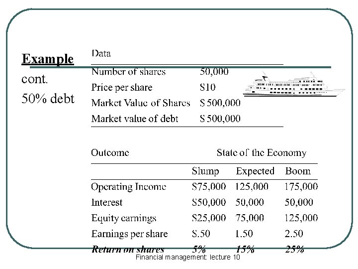 M&M (Debt Policy Doesn’t Matter) Example cont. 50% debt Financial management: lecture 10 