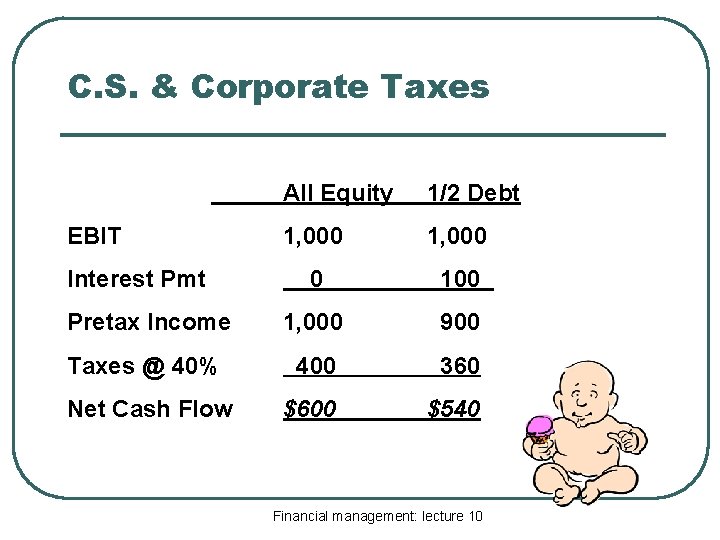 C. S. & Corporate Taxes All Equity 1/2 Debt 1, 000 0 100 Pretax