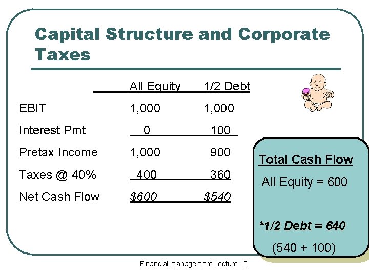 Capital Structure and Corporate Taxes All Equity 1/2 Debt 1, 000 0 100 Pretax