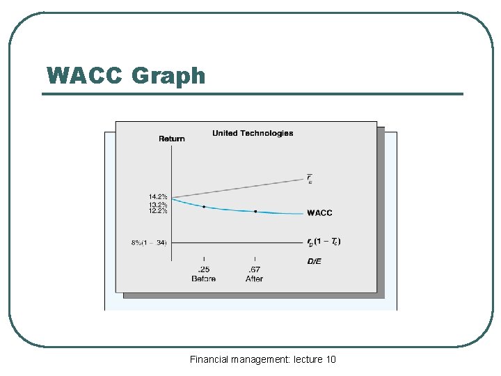 WACC Graph Financial management: lecture 10 