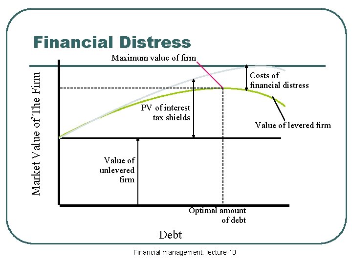 Financial Distress Market Value of The Firm Maximum value of firm Costs of financial