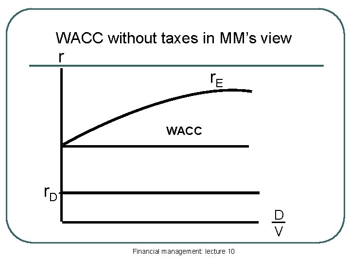 WACC without taxes in MM’s view r r. E WACC r. D D V