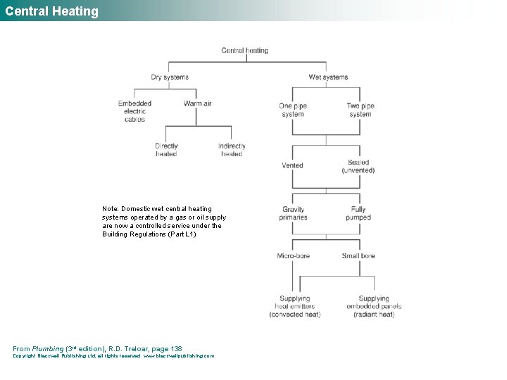 Central Heating Note: Domestic wet central heating systems operated by a gas or oil