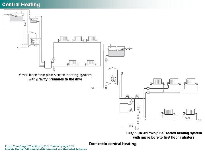 Central Heating Small bore ‘one pipe’ vented heating system with gravity primaries to the