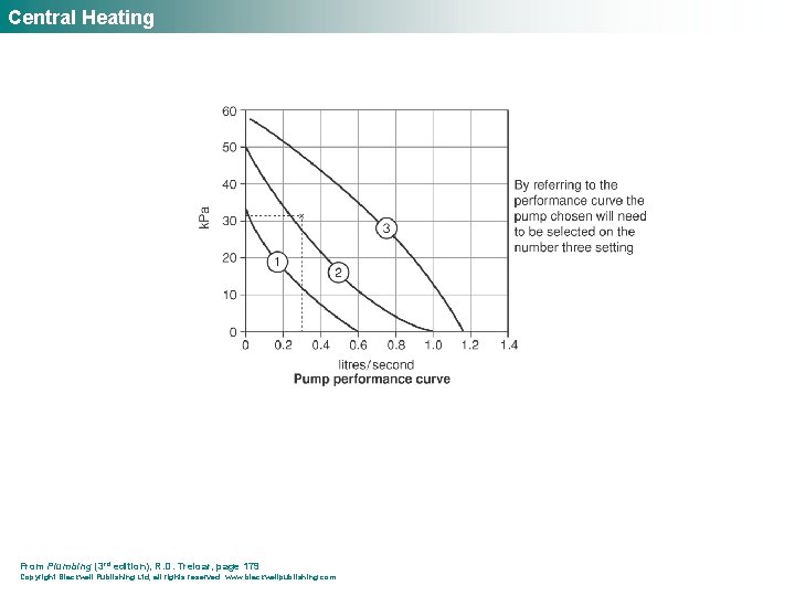 Central Heating From Plumbing (3 rd edition), R. D. Treloar, page 179 Copyright Blackwell