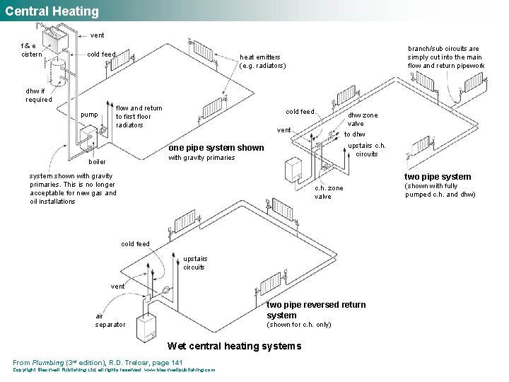 Central Heating vent f&e cistern cold feed branch/sub circuits are simply cut into the
