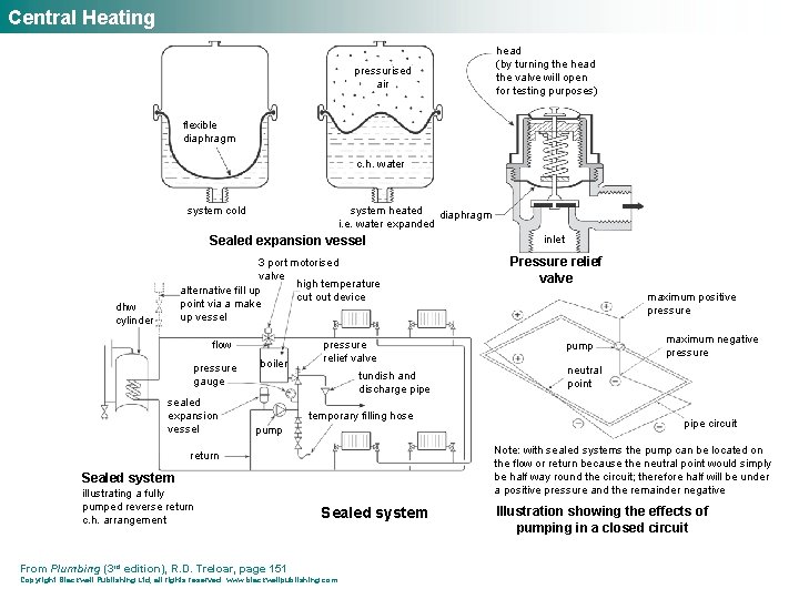 Central Heating pressurised air head (by turning the head the valve will open for