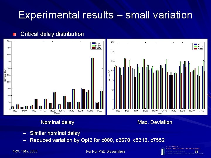 Experimental results – small variation Critical delay distribution Nominal delay Max. Deviation – Similar