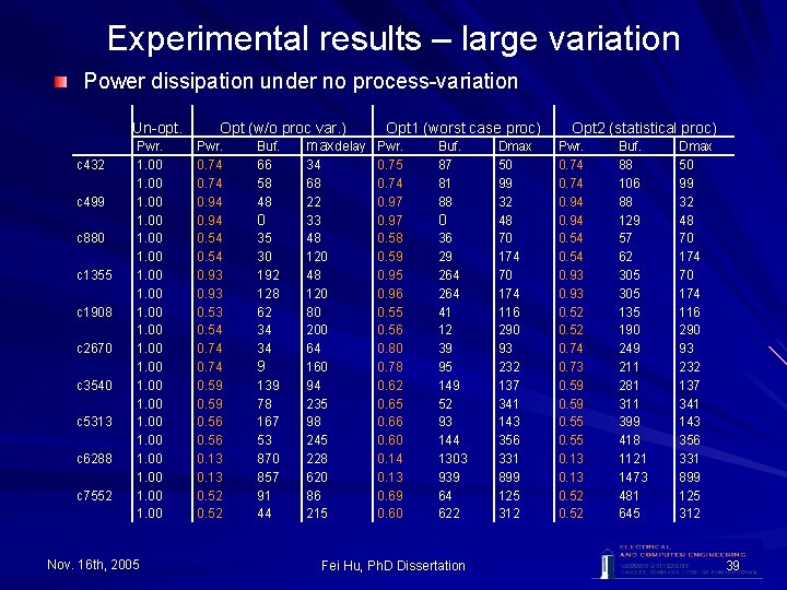 Experimental results – large variation Power dissipation under no process-variation Un-opt. c 432 c