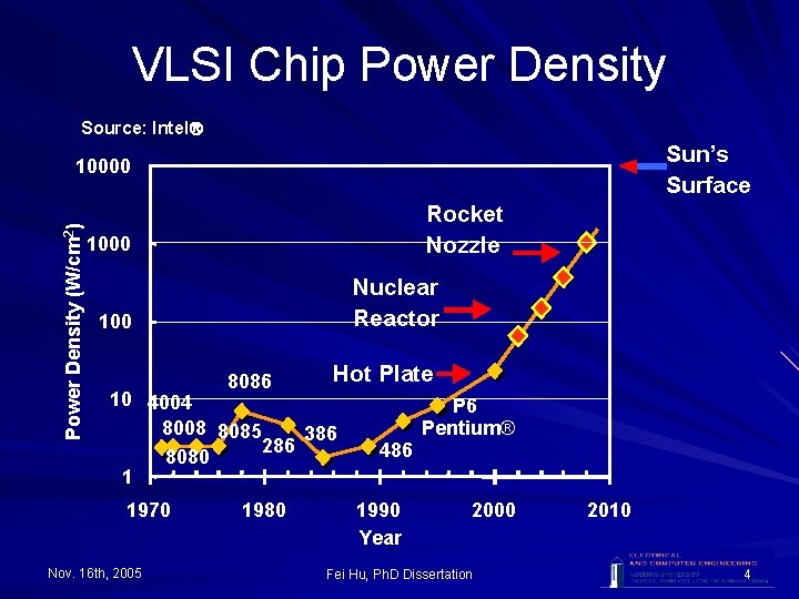 VLSI Chip Power Density Source: Intel Sun’s Surface Power Density (W/cm 2) 10000 Rocket